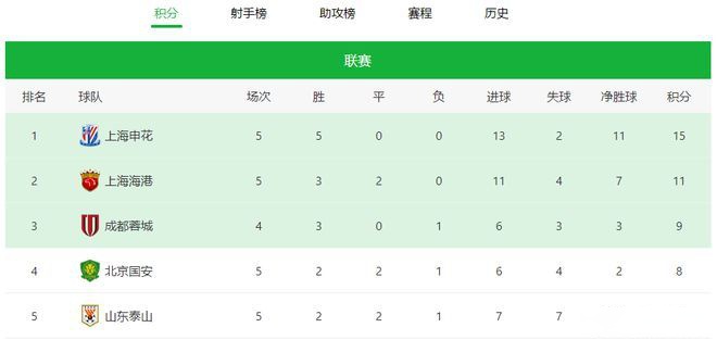 澳客注册-关于申花客场大胜,积分榜上有所提升的信息